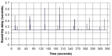 Figure 3. Periodic delay events typical of routing table updates