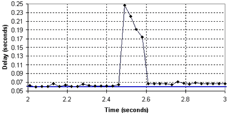 Figure 4. Delay event preceding route change typical of a routing table update 