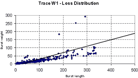 Figure 3. Trace W1 Scatter diagram of Burst Length vs Weight for packet loss only