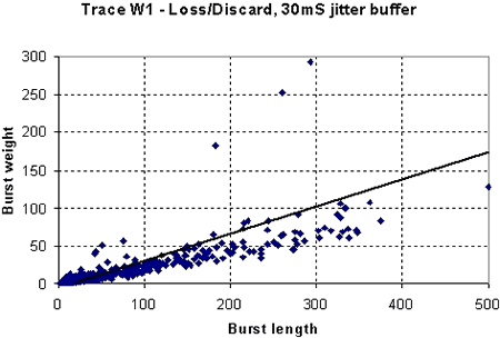 Figure 4. Trace W1 Scatter diagram of Burst Length vs Weight for combined packet loss and packet discard (30mS jitter buffer)