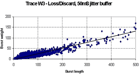 Figure 5. Trace W3 Scatter diagram of Burst Length vs Weight for packet loss and packet discard (50mS jitter buffer)